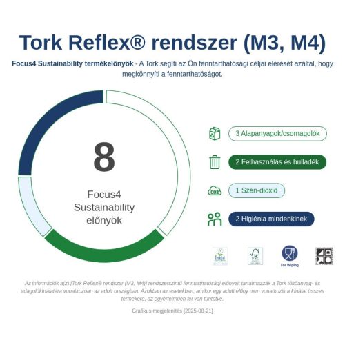 Reflex PLUS Fehér törlőpapír 2 réteg belsőmagos 450lap/tekercs (6tek./kart.) M4 rendszer Tork Advanced